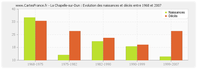 La Chapelle-sur-Dun : Evolution des naissances et décès entre 1968 et 2007